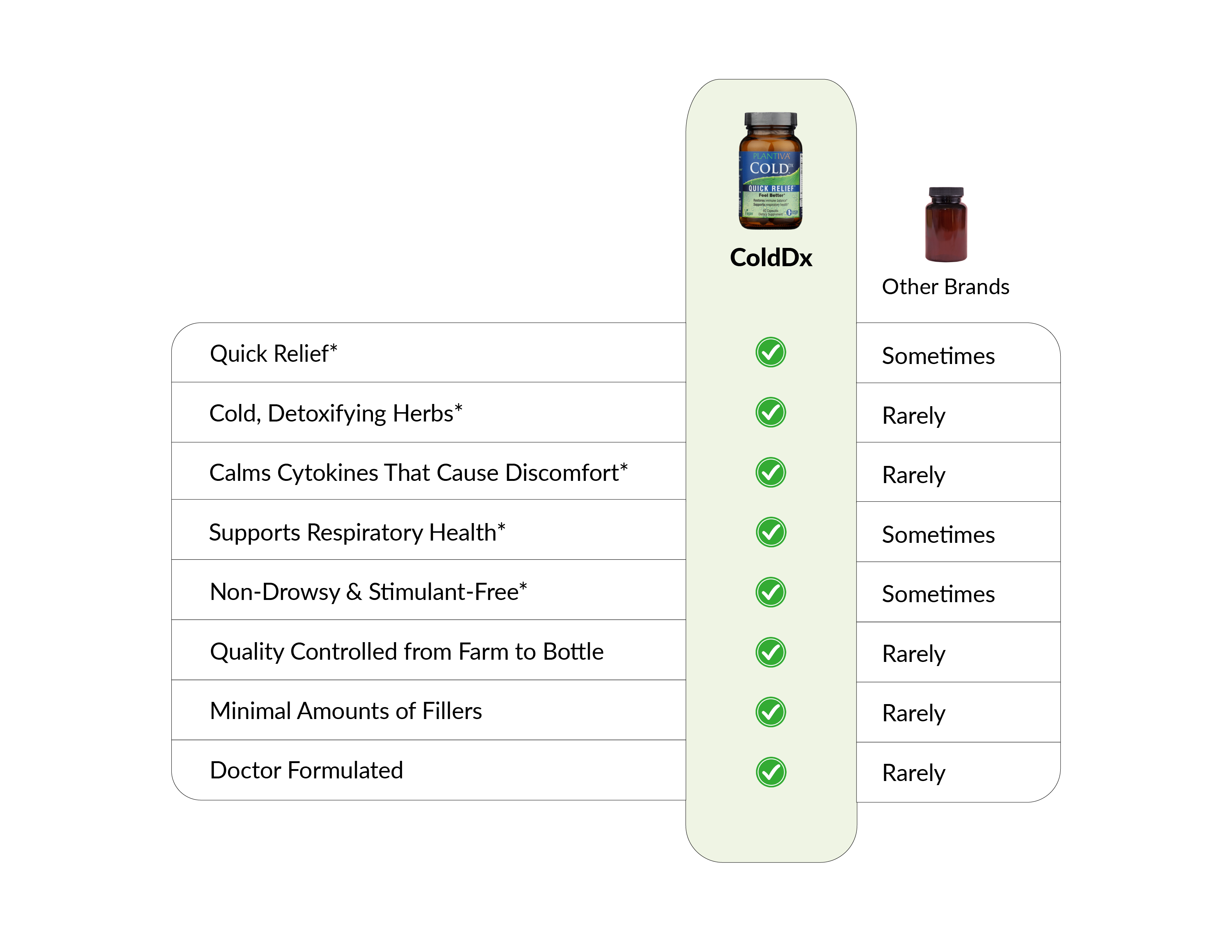 A chart comparing ColdDx to other products