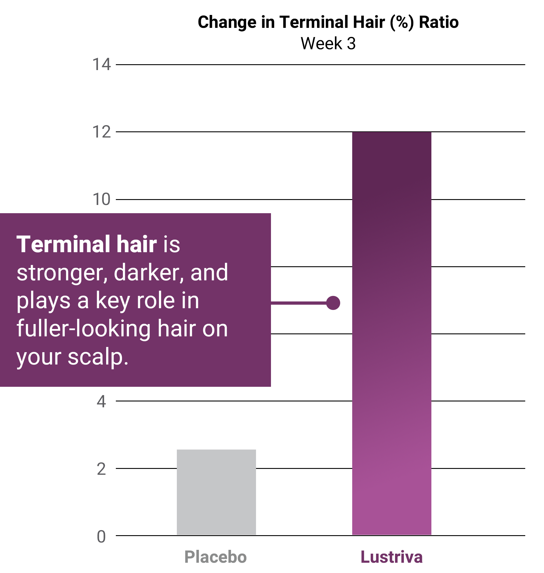 bar chart showing the difference between placebo vs lustriva with terminal hair ratio