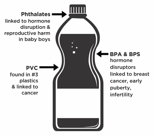 Water Bottle Facts PVC Phthalates BPA BPS