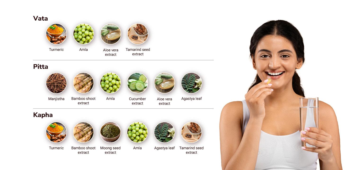 Different ingredients of SkinXcell grouped according to the doshas they help