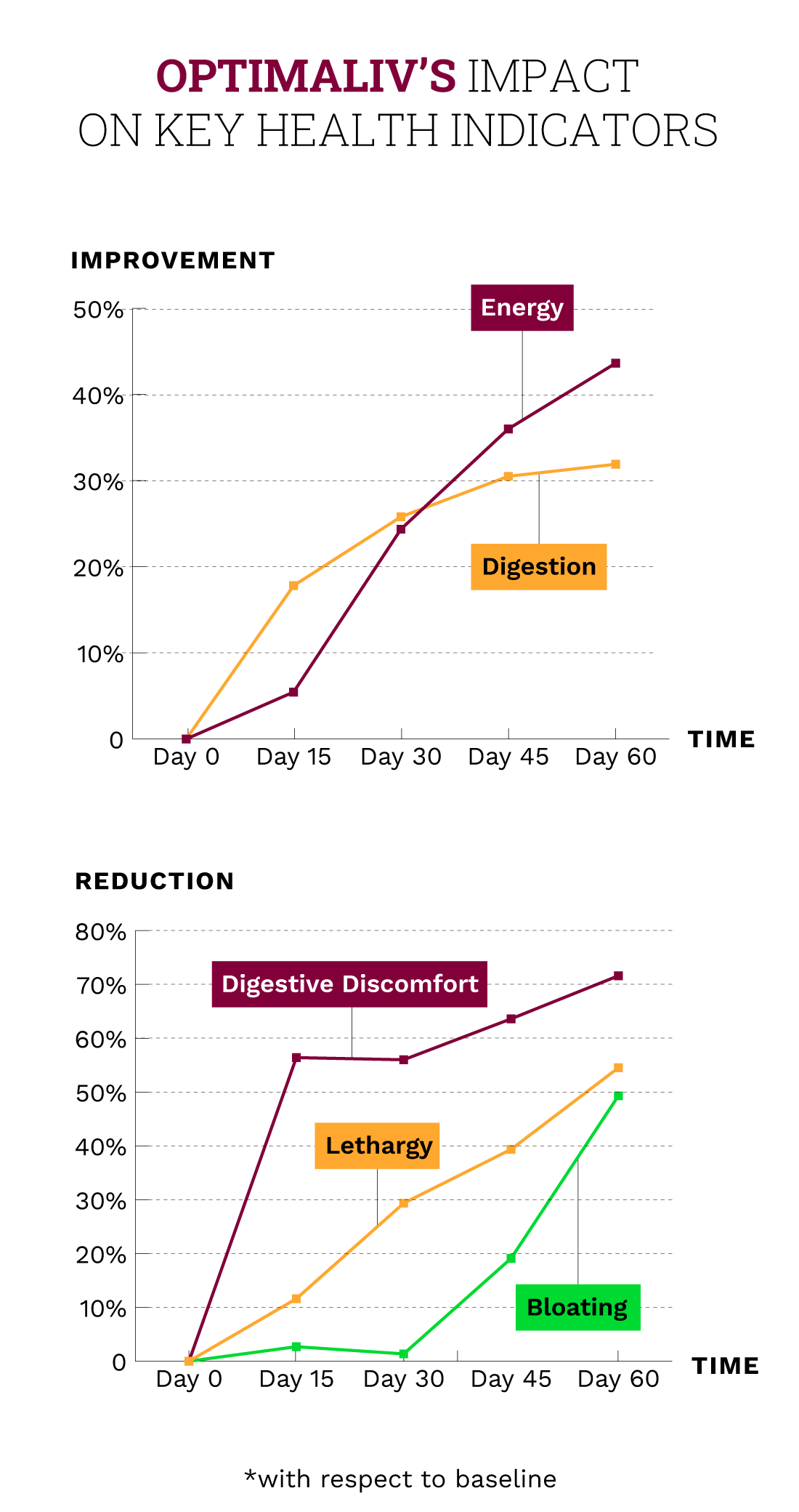 Clinical study findings indicate that OptimaLIV enhances energy and digestion while reducing digestive discomfort, lethargy, and bloating.