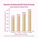 Results of Kesaradi Oil Clinical Study- Skin Moisturization