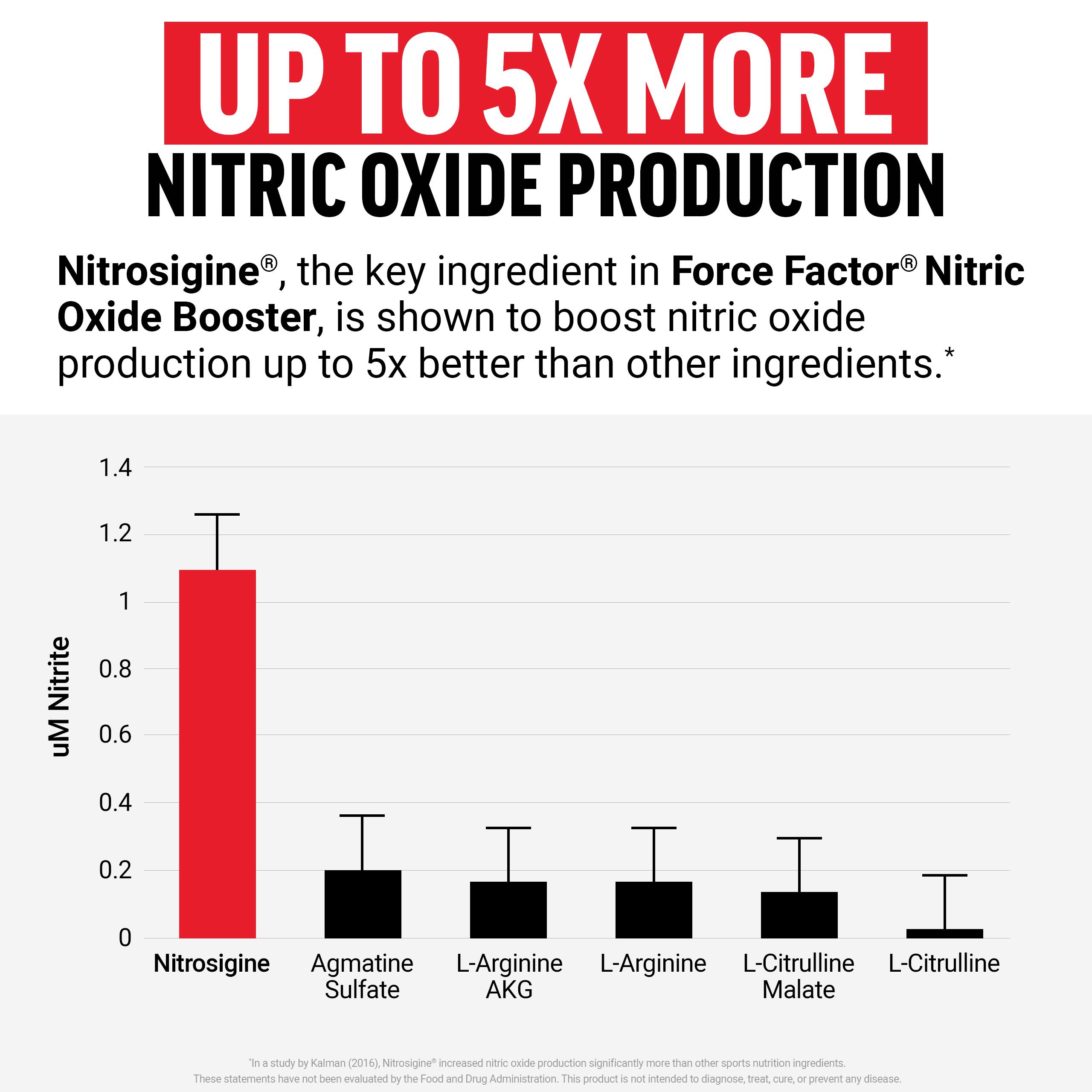 Force Factor Nitric Oxide Booster