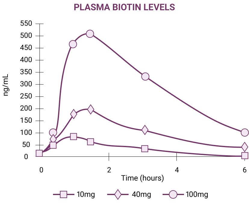 A line graph showing how different plasma biotin levels change over time. Starting roughly one hour 100mg rises and just before 2 hours it peaks at a little over 500ng/ml. Then gradularly declines as time goes on up until 6 hours. 40mg and 10mg follow a similar patter but a much lower level. 40ng/ml peak is at roughly 200 ng/ml and 10mg peaks at roughly 75 ng/ml.