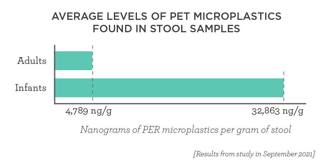 graph - levels of pet in stool