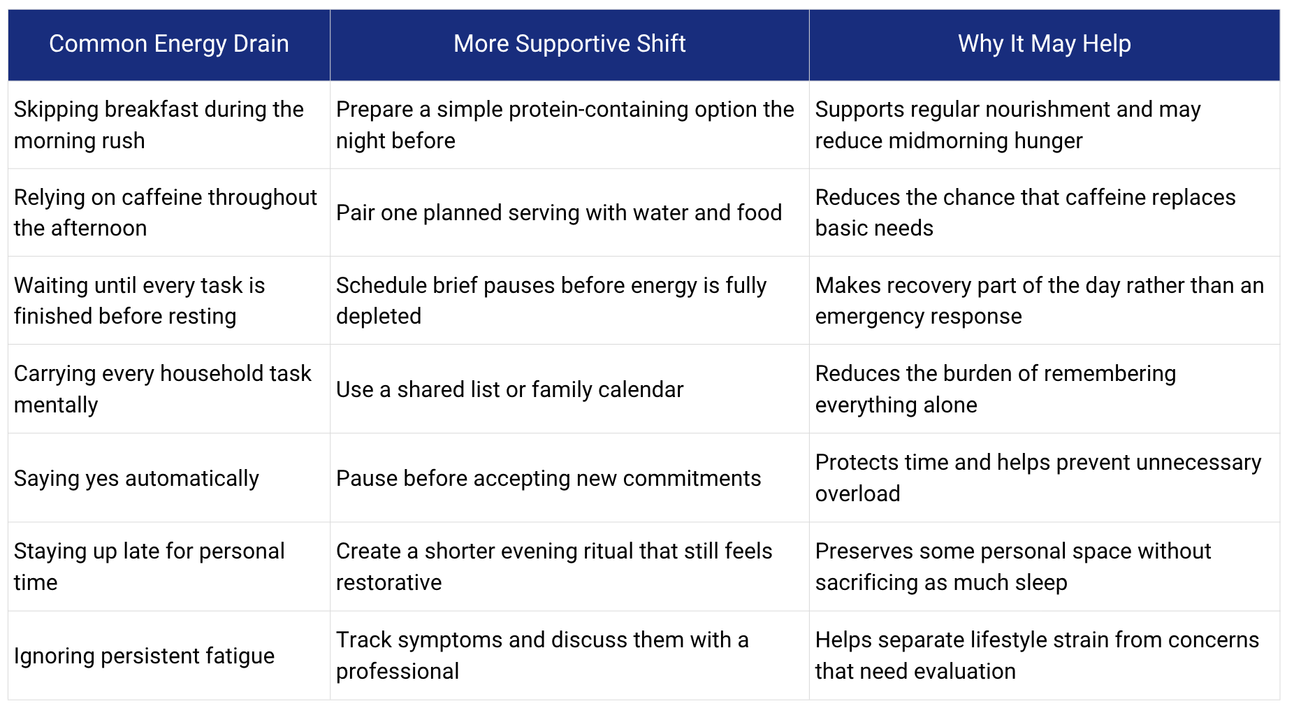 The image displays a table with three columns: ’common energy drain,’ ’more supportive shift,’ and ’why it may help.’ each row lists an energy-draining habit, its recommended alternative behavior, and the rationale for that shift.