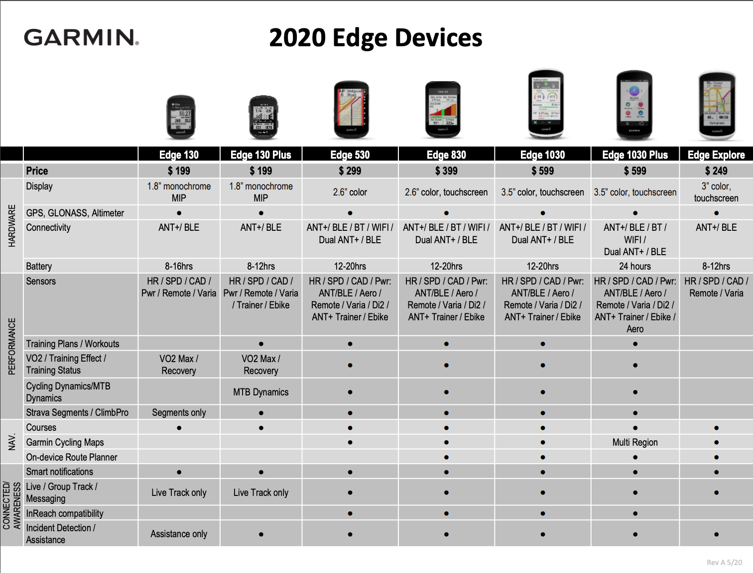 Garmin Edge Compare Chart 2020 – HeartRateMonitorsUSA.com