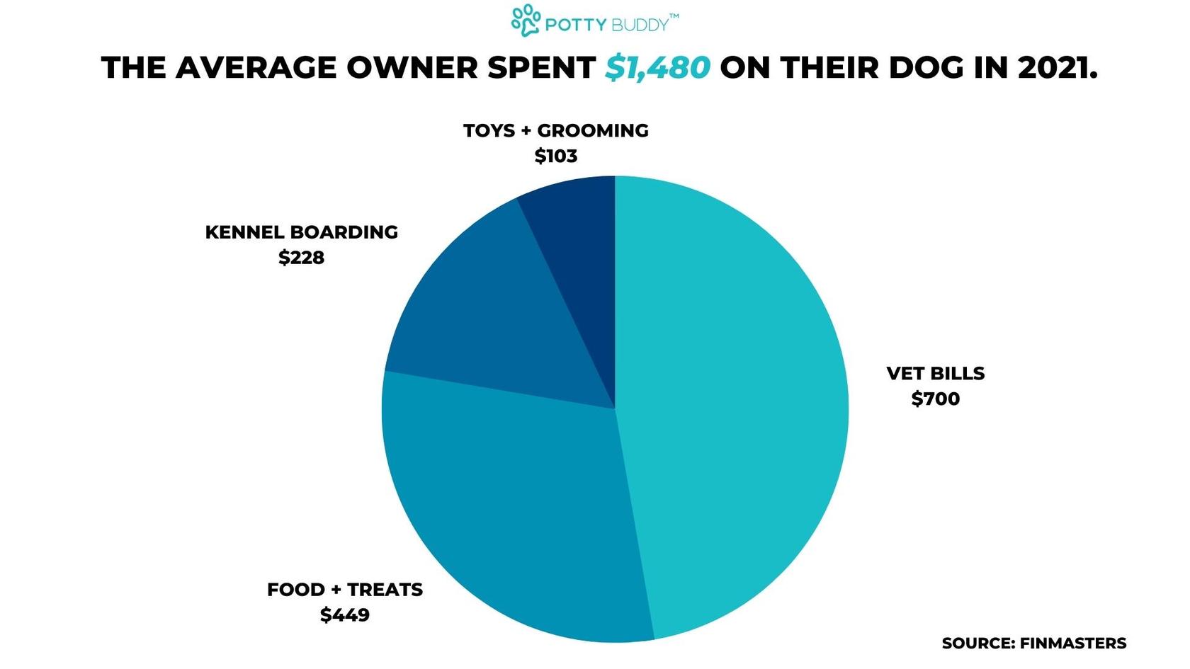 8 Amazing Money Saving Tips for Dog Owners - Potty Buddy™