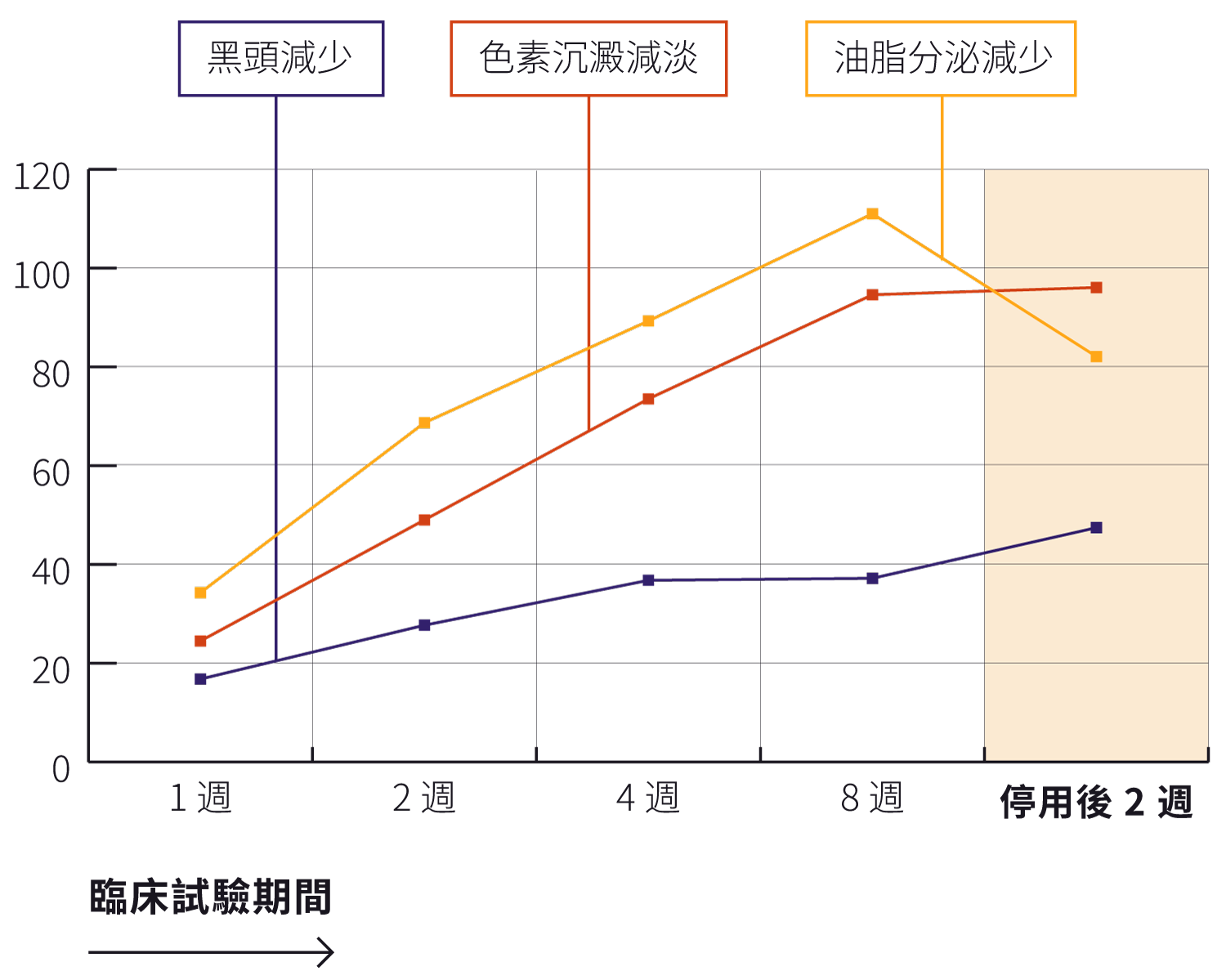 折線圖，顯示在 8 週臨床療程期間及之後，皮膚狀況每週改善，並持續可見減少色素沉澱、出油、白頭與黑頭。