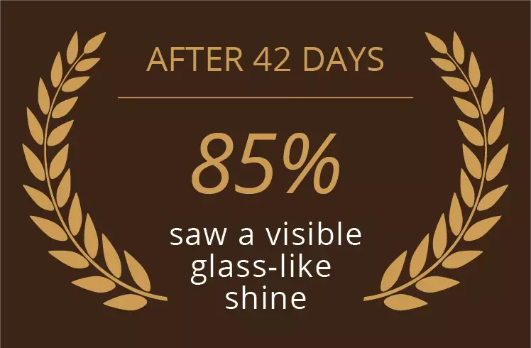 After 42 days 85% saw a visible glass‑like shine