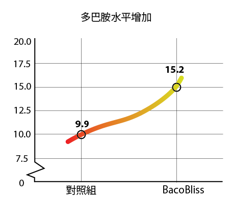 Bar chart showing improvement in dopamine levels with Bacobliss