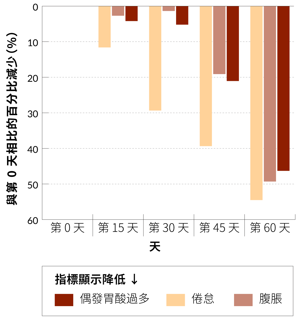 柱狀圖顯示在60天內偶發性胃酸過多、倦怠感及腹脹的減少百分比。三項指標皆穩步下降，在第60天時降幅最大，其中倦怠感下降超過50%，腹脹下降約45%，胃酸過多下降約40%。