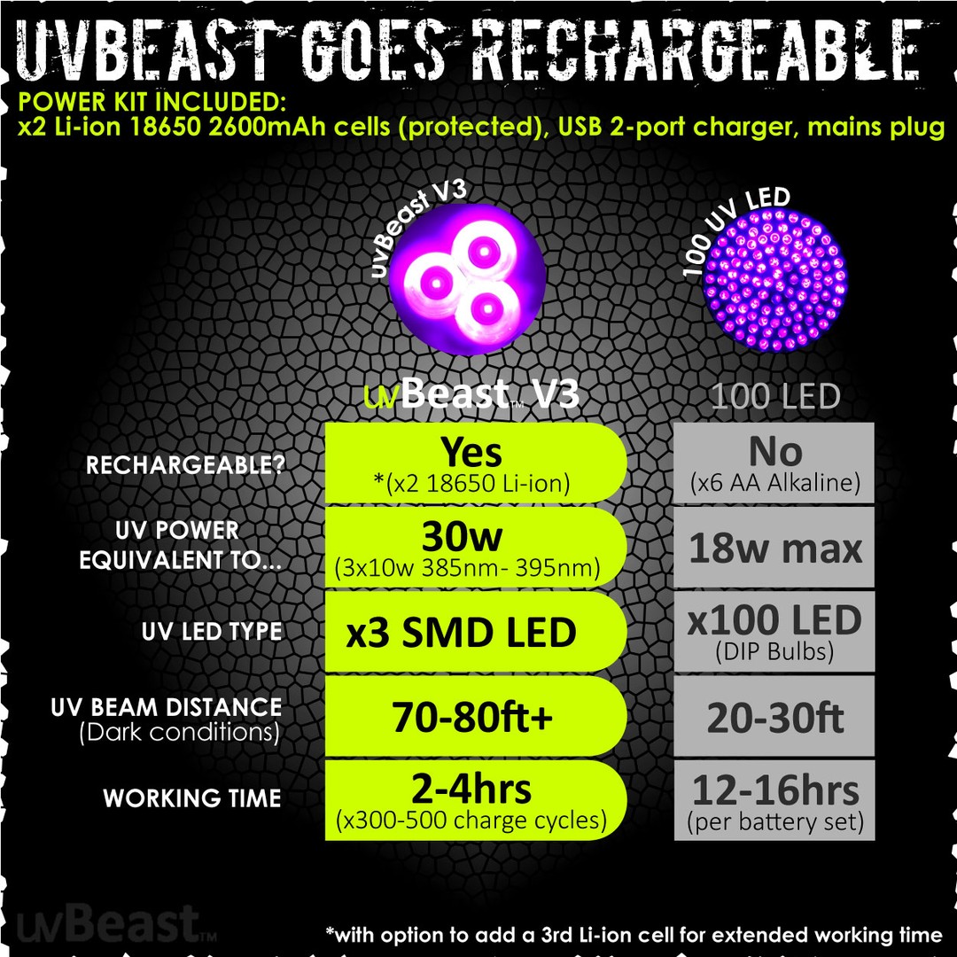 UV Flashlight 395nm LED Black Light Rechargeable Battery USB Cable UV Glasses 