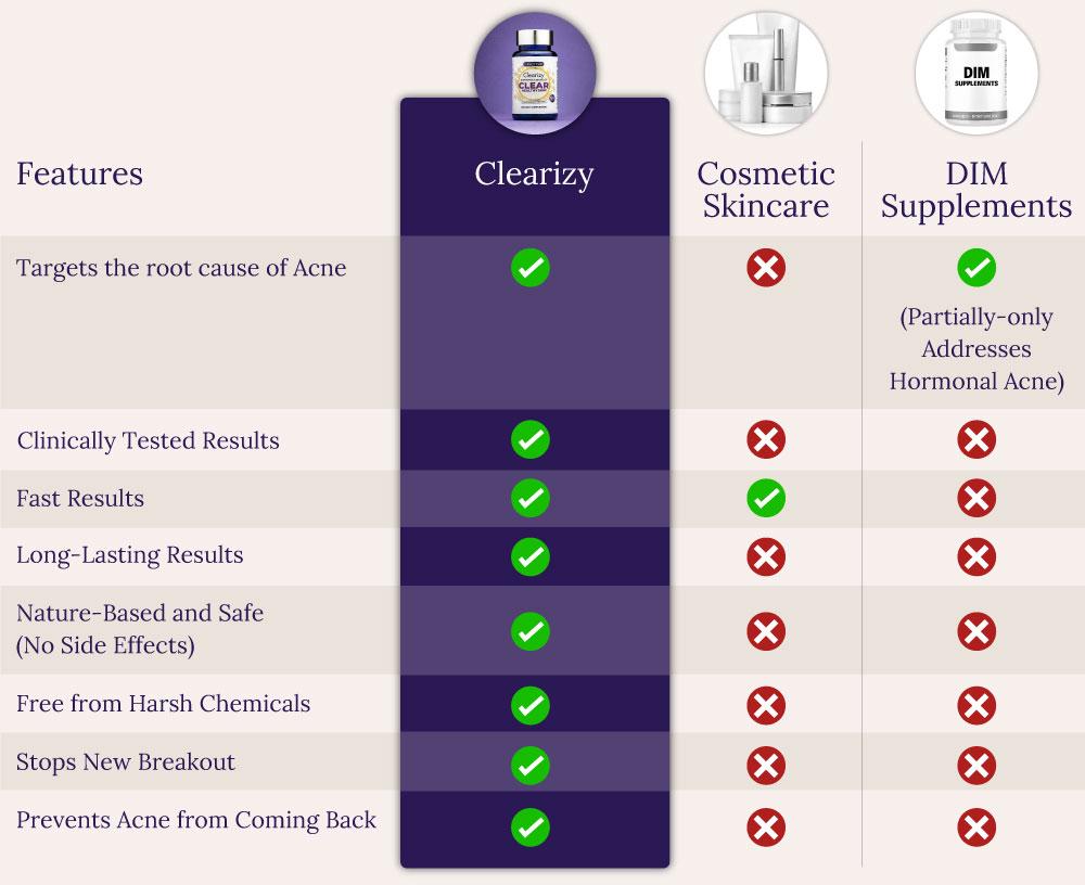 Clearizy compared with other acne treatments, highlighting its superior performance