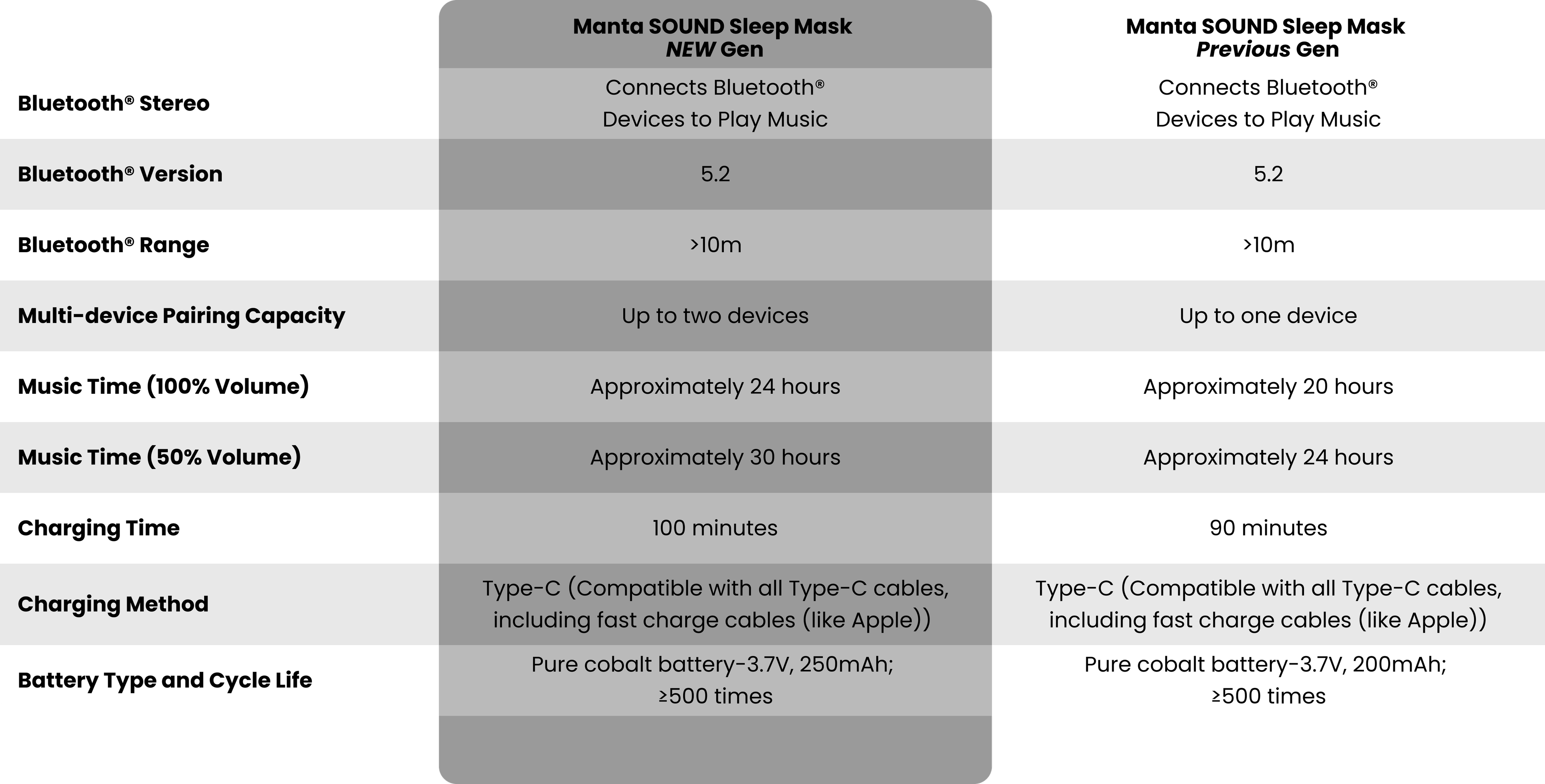 A table listing the differences between the NEW Manta SOUND Mask and Manta SOUND Mask Previous Gen.