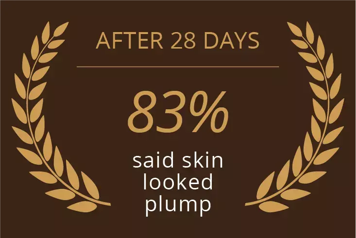 After 28 days 83% said skin looked plump