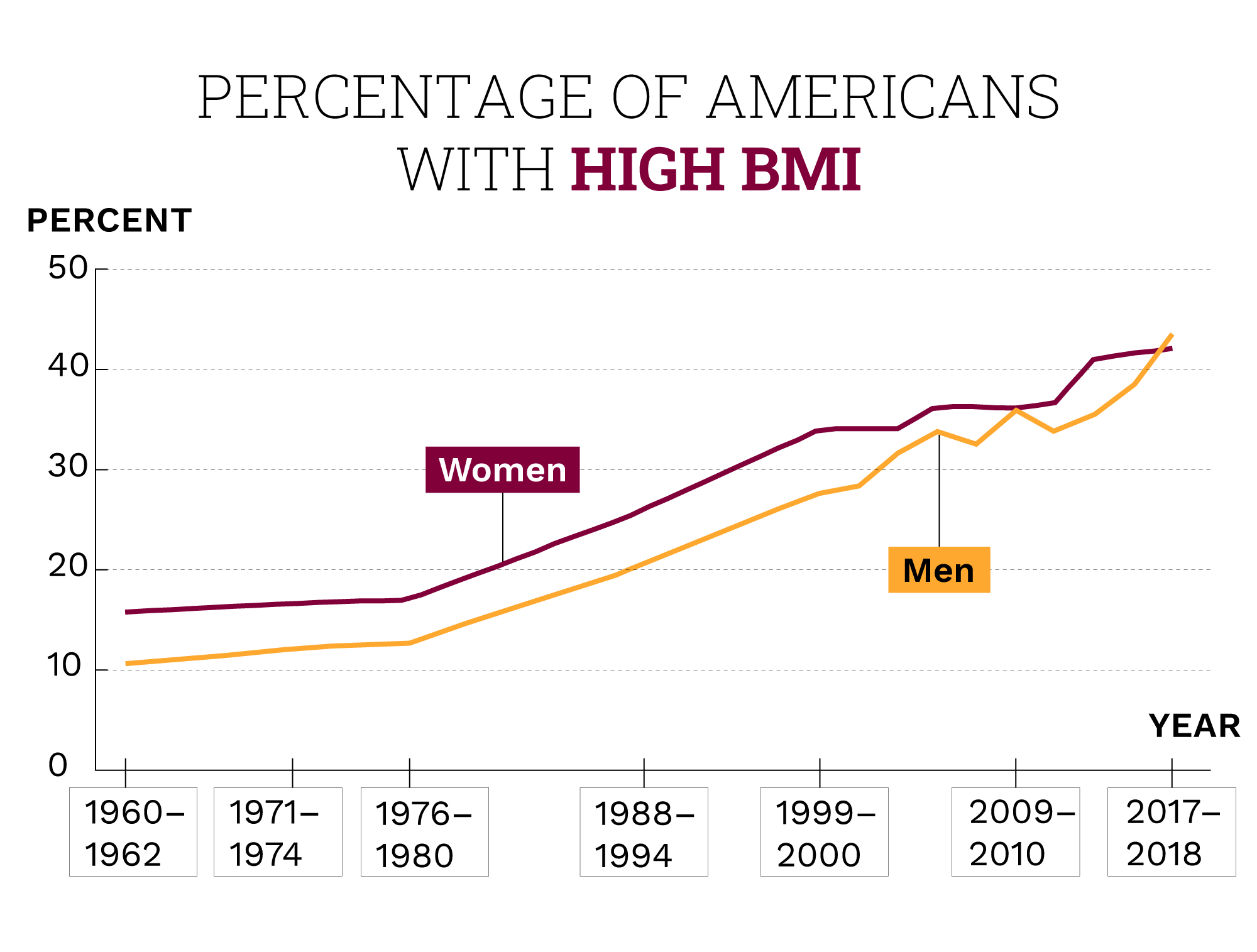 Between 1960 and 2018, the percentage of Americans with a high BMI more than doubled.