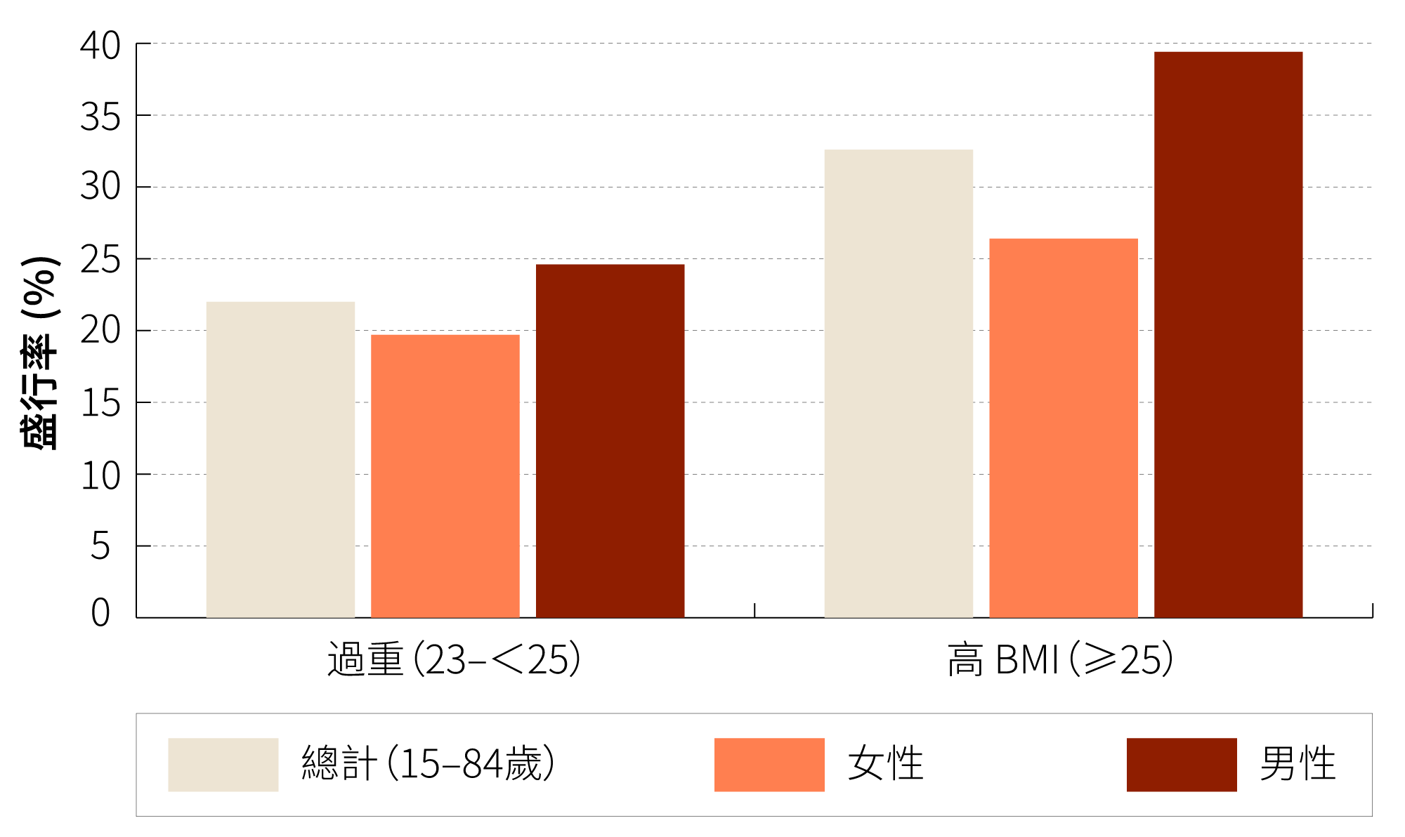 柱狀圖顯示2020至2022年間香港成年人超重（BMI 23–<25）及高BMI（≥25）的百分比，按總人口、女性及男性劃分。男性的高BMI比例最高，接近40%，而女性在兩個類別中的比例均較低。