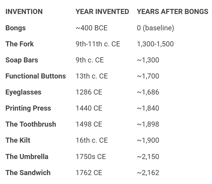 Timeline of Bong History