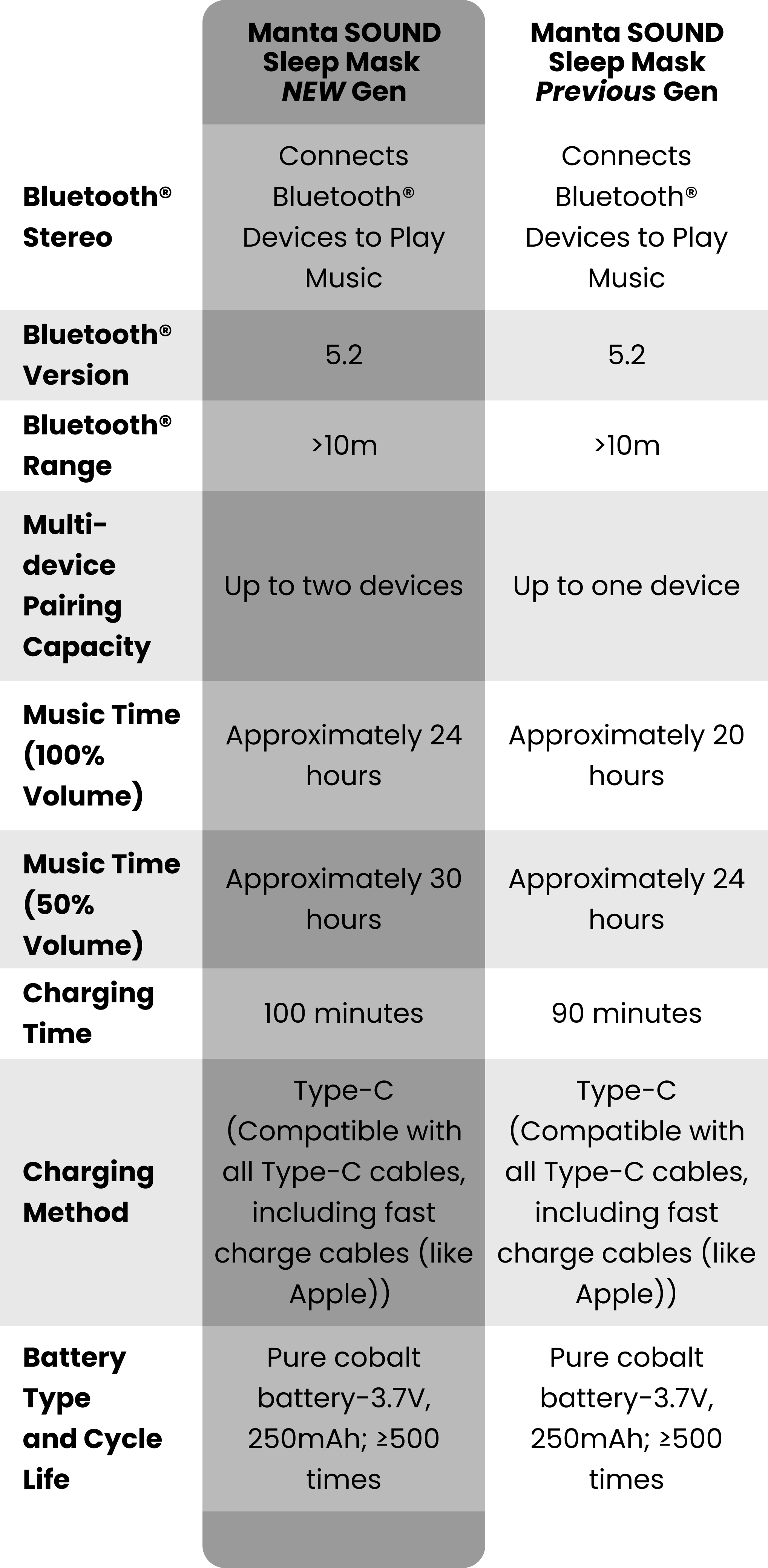 A table listing the differences between the NEW Manta SOUND Mask and Manta SOUND Mask Previous Gen.
