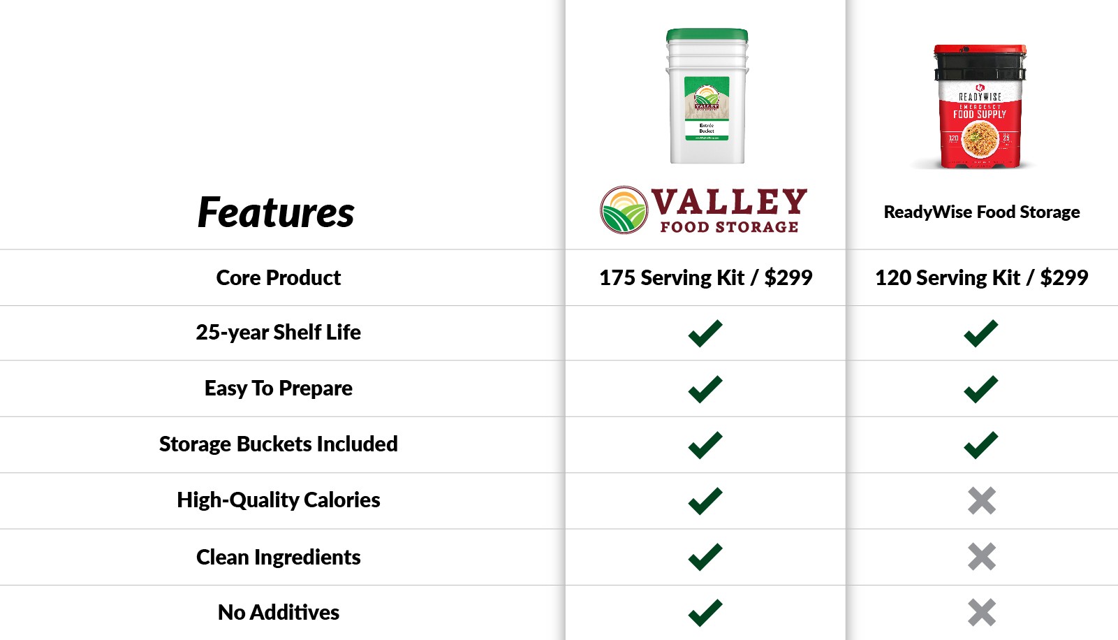 Chart comparing the features between Valley Food Storage products and Readywise Food Storage