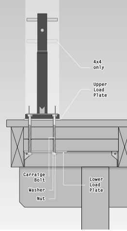structural post anchor diagram showing how it secures to a wooden post