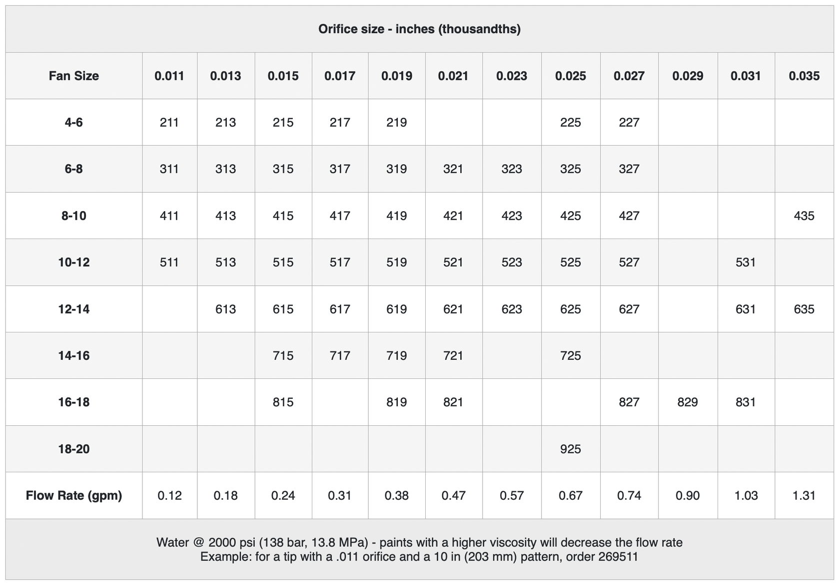 Graco Airless Sprayer Tip Sizes