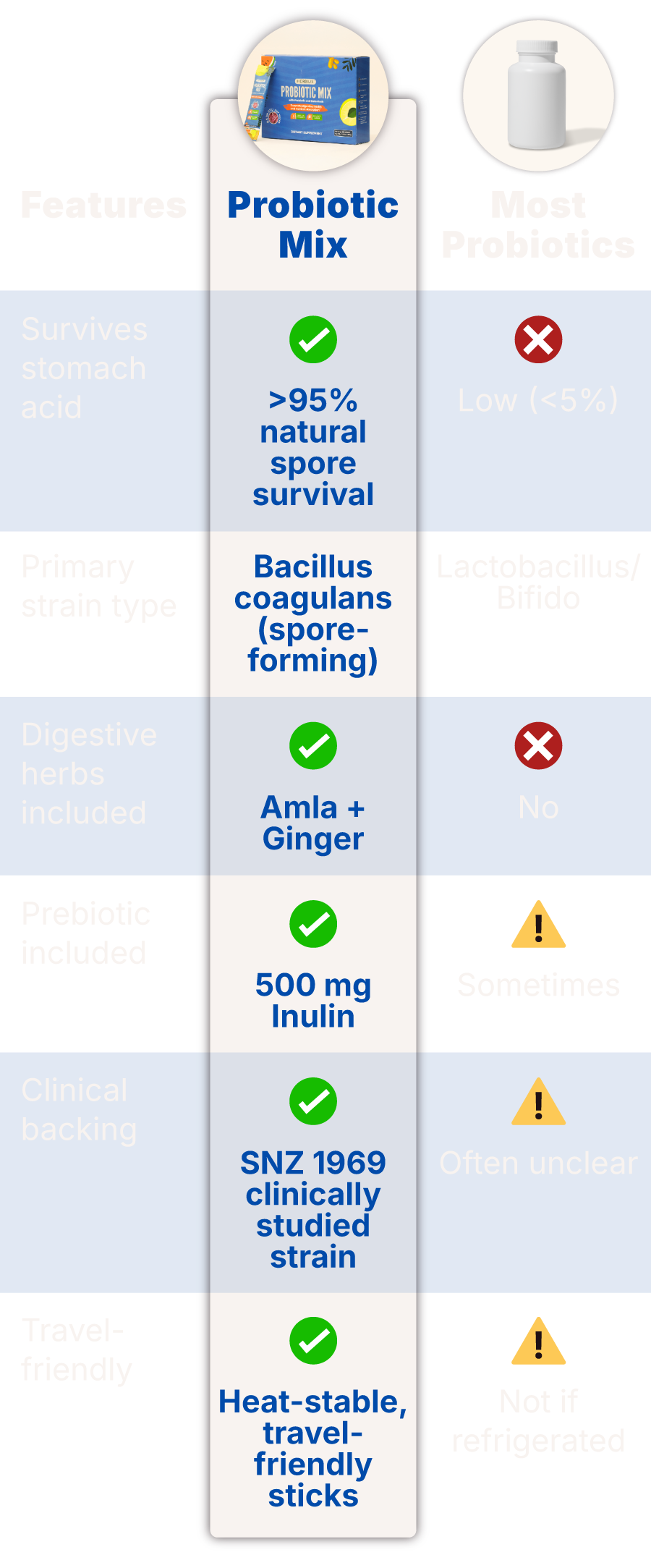 Comparison showing Probiotic Mix outperforming most probiotics, with higher stomach acid survival, spore-forming strain, added digestive herbs, included prebiotic, clinical backing and travel-friendly format.