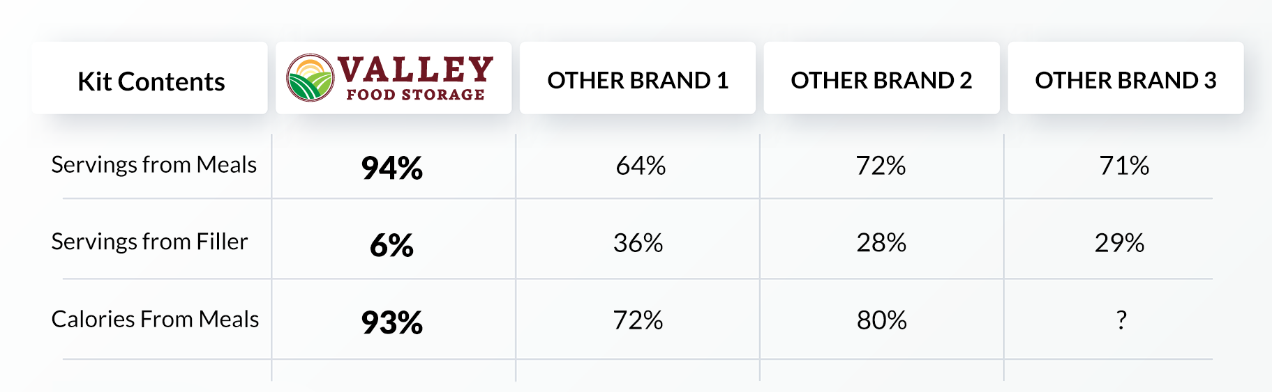 Table comparing Valley Food Storage to other brands