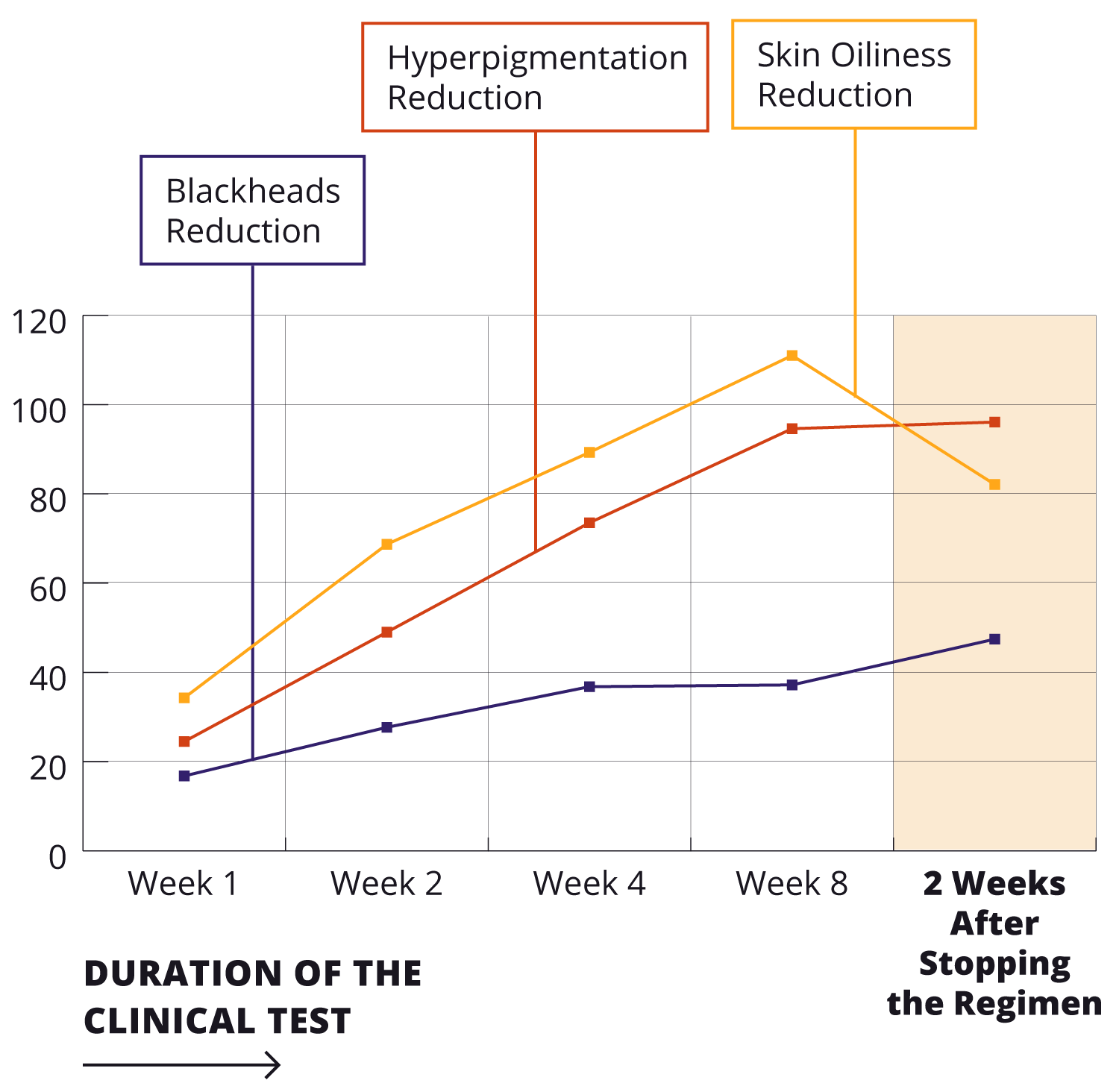 Line graph showing week-by-week improvements in skin conditions during and after an 8-week clinical regimen, with continued visible reduction in hyperpigmentation, skin oiliness, whiteheads, and blackheads over time..
