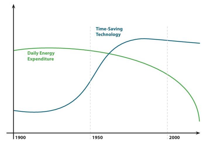 Figure 5.2: Movement Over Time Graph.