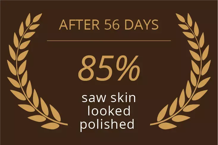 After 56 days 85% said skin looked polished