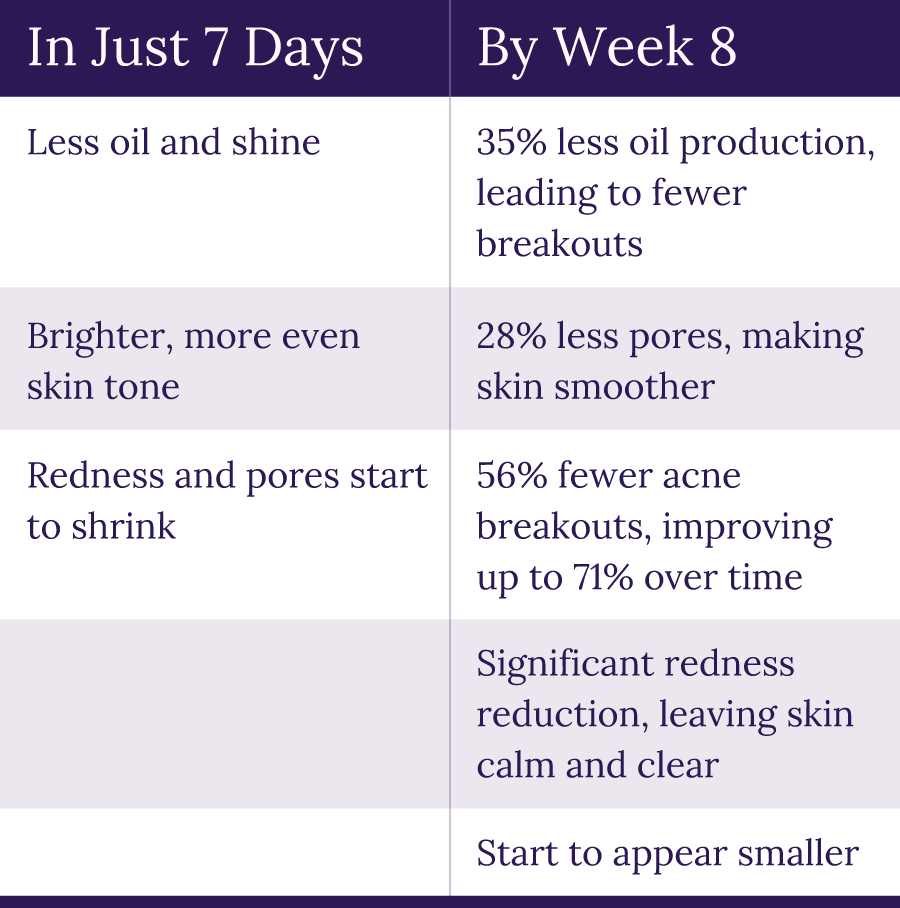 Clearizy results after 7 days and 8 weeks of use