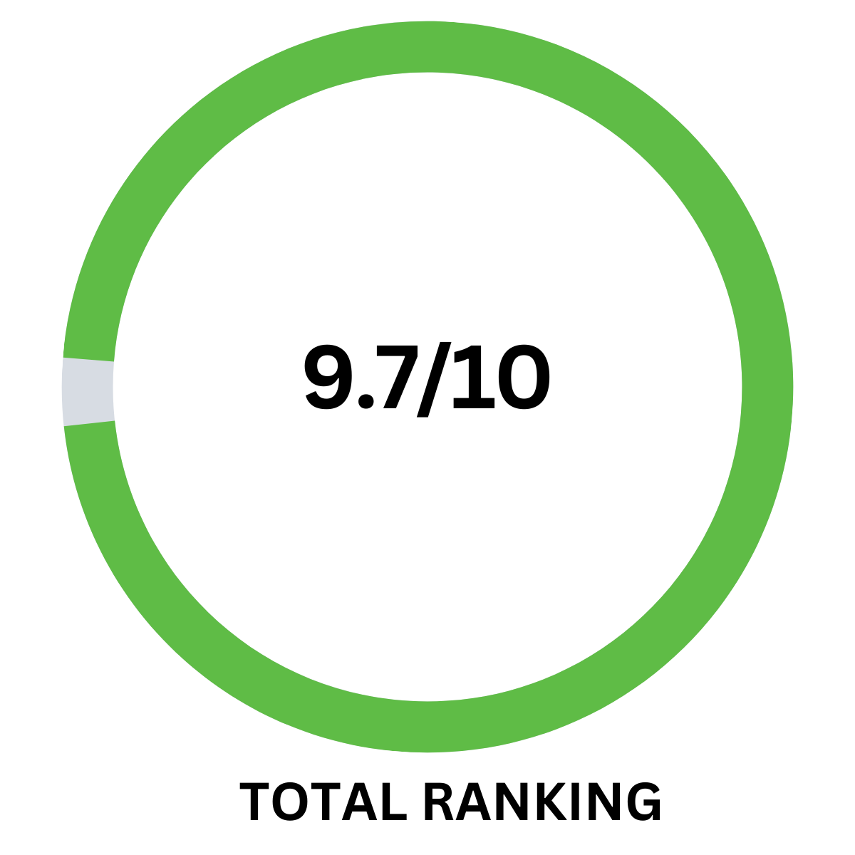9.7 ranking for Collagen Belly Burn supplement