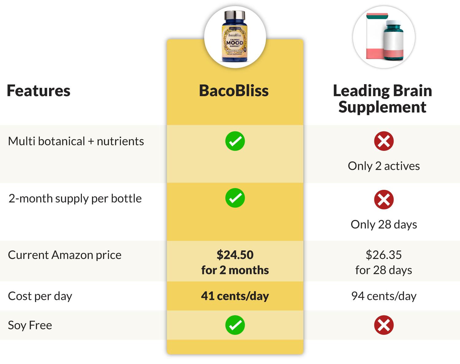 Comparison chart showing BacoBliss versus a leading brain supplement. BacoBliss is highlighted with benefits such as multi-botanical nutrients, a 2-months supply, Amazon price of $24.50 for 2 months, cost of 41 cents per day and soy free. The leading brain supplement has only two actives, a 28-day supply, a price of $29.67 for 28 days, costs 94 cents per day and is not soy free.