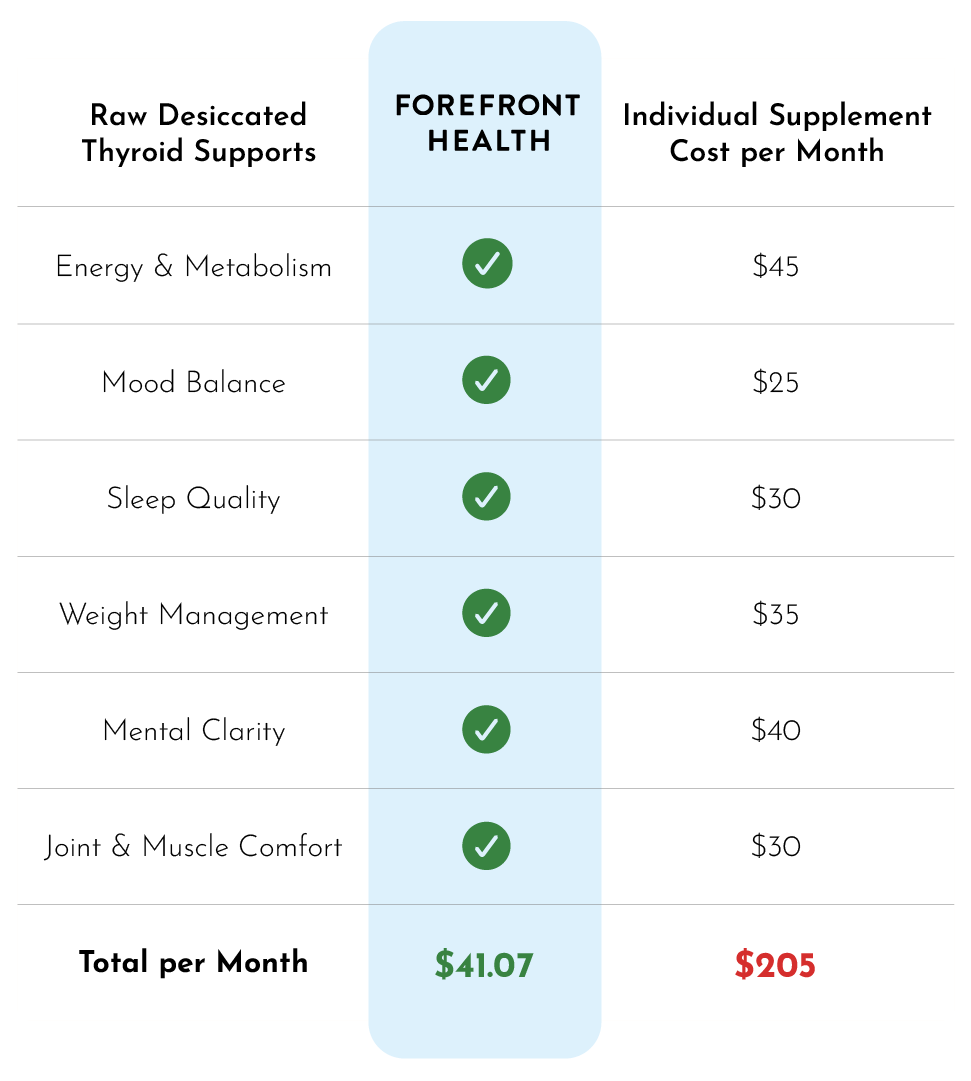 Raw Desiccated Thyroid costs $41.37 a month, while purchasing many individual supplements to achieve the same results would cost $205 a month.