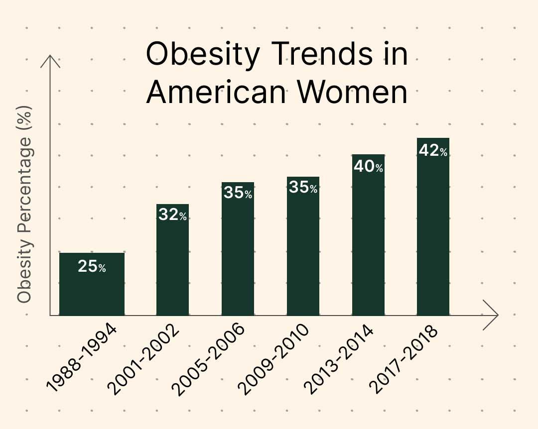obesity trend in american women