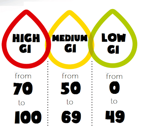 Glycemic Index Chart Explained