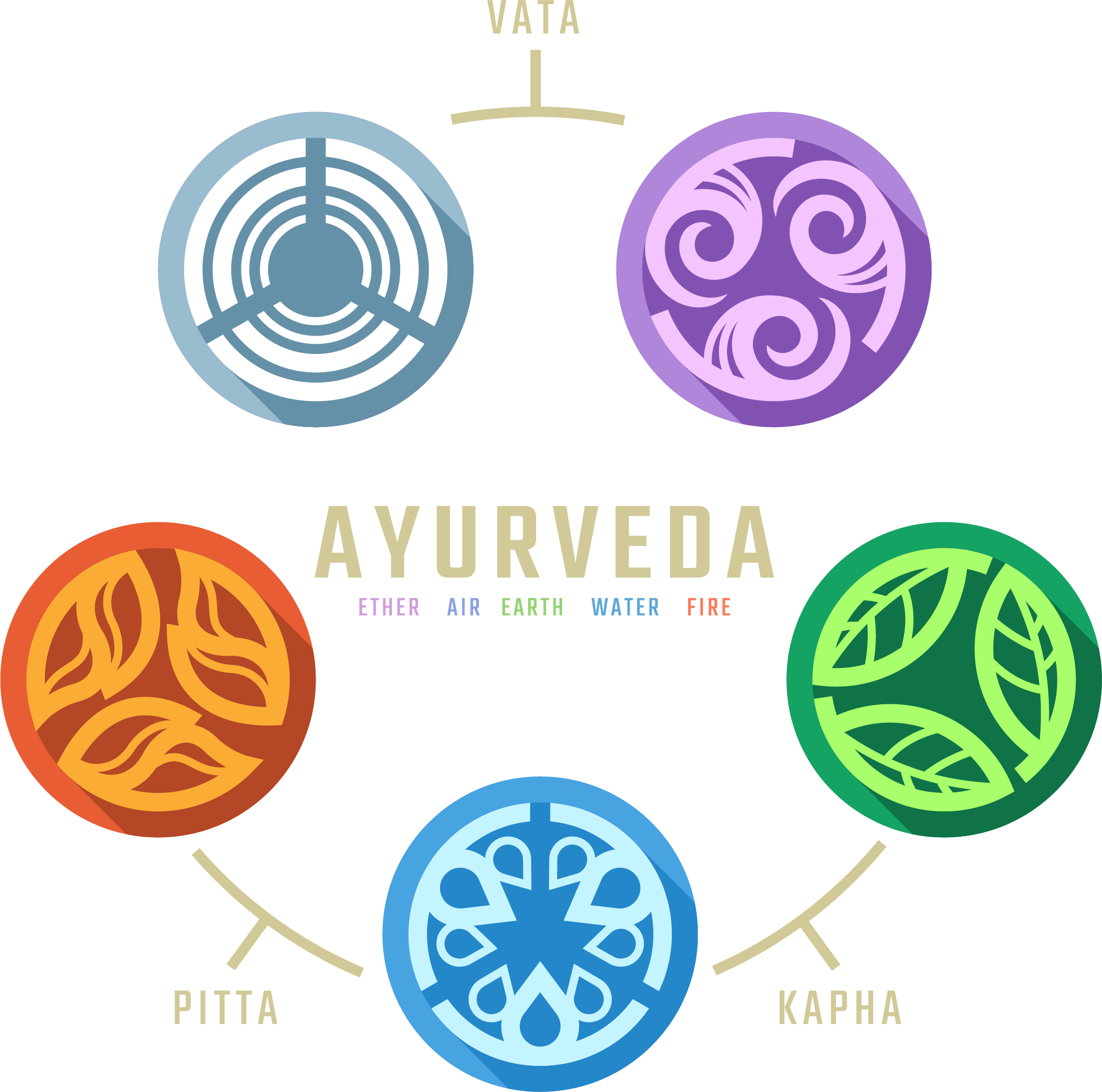 Ayurveda doshas