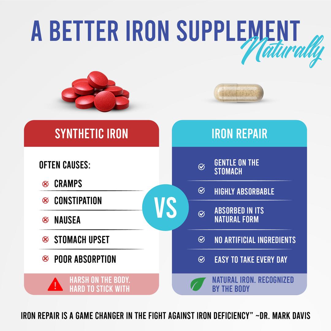 Comparison graphic: synthetic non heme iron supplements (like ferrous sulphate, ferrous gluconate, s. cerevisiae, bisglycinate) often cause cramps, constipation, nausea, stomach upset, and poor absorption, harsh on the body and hard to stick with. Iron Repair Simply is gentle on the stomach, highly absorbable, made from natural animal sourced iron , has no artificial ingredients, and is easy to take every day. As Dr. Mark Davis says, Iron Repair is a game changer in the fight against iron deficiency.
