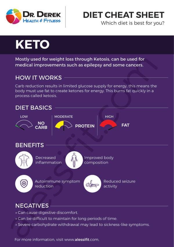 Dr. Derek Diet Cheat Sheet Keto