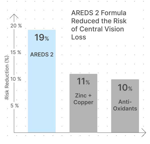 graph showing - AREDS 2 Reduced the Risk of Central Vision Loss