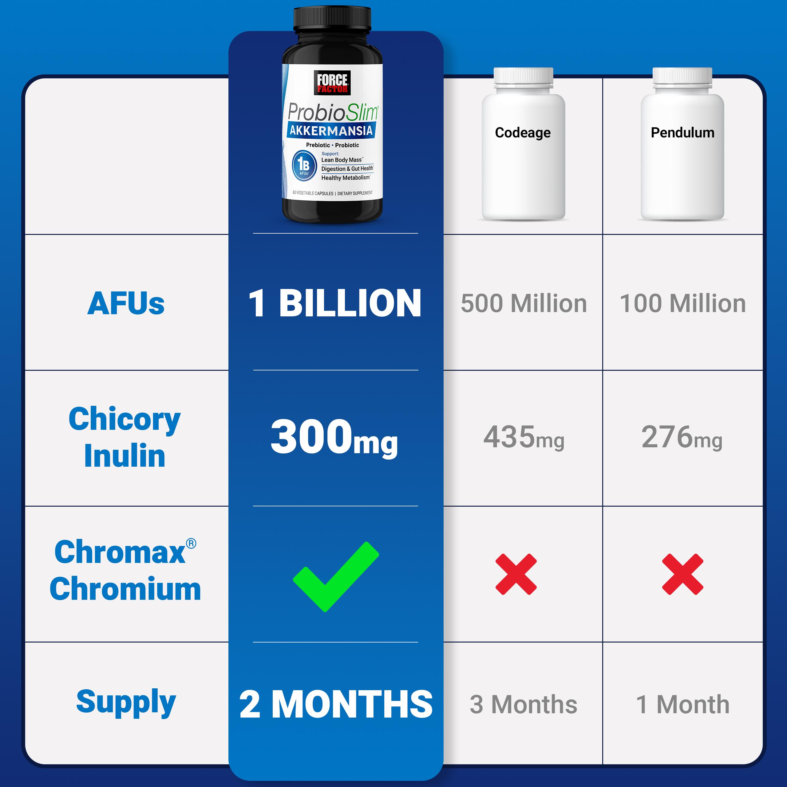 Comparison Chart between ProbioSlim Akkermansia and other products