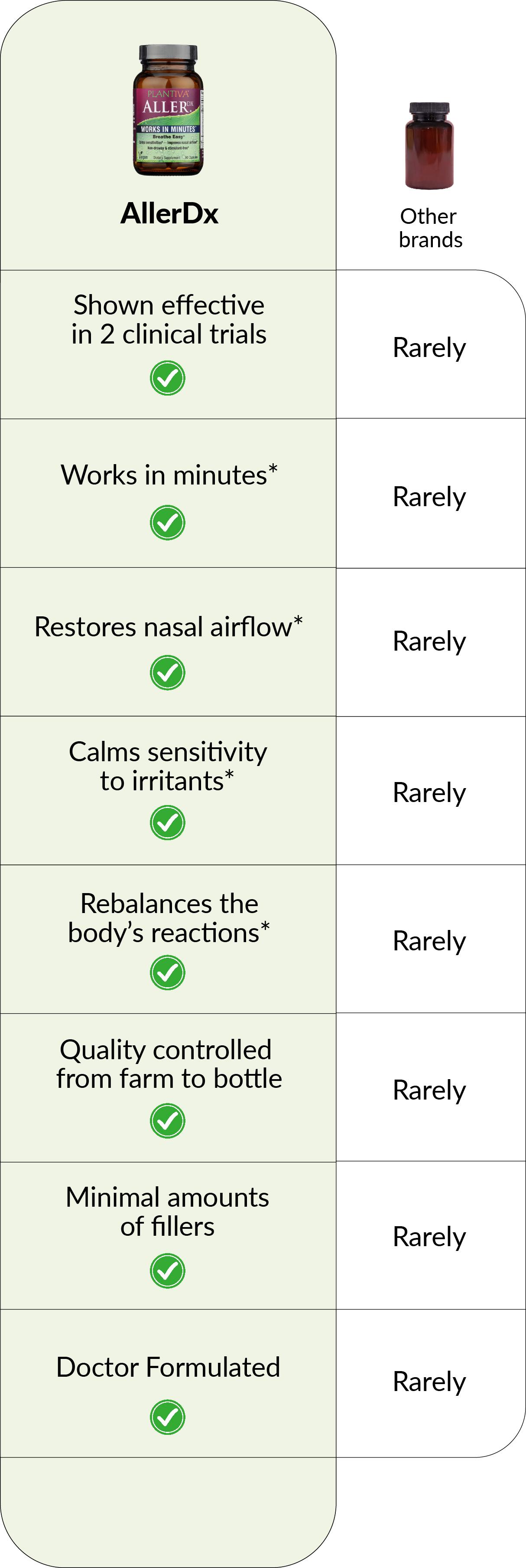 A chart comparing AllerDx to other products