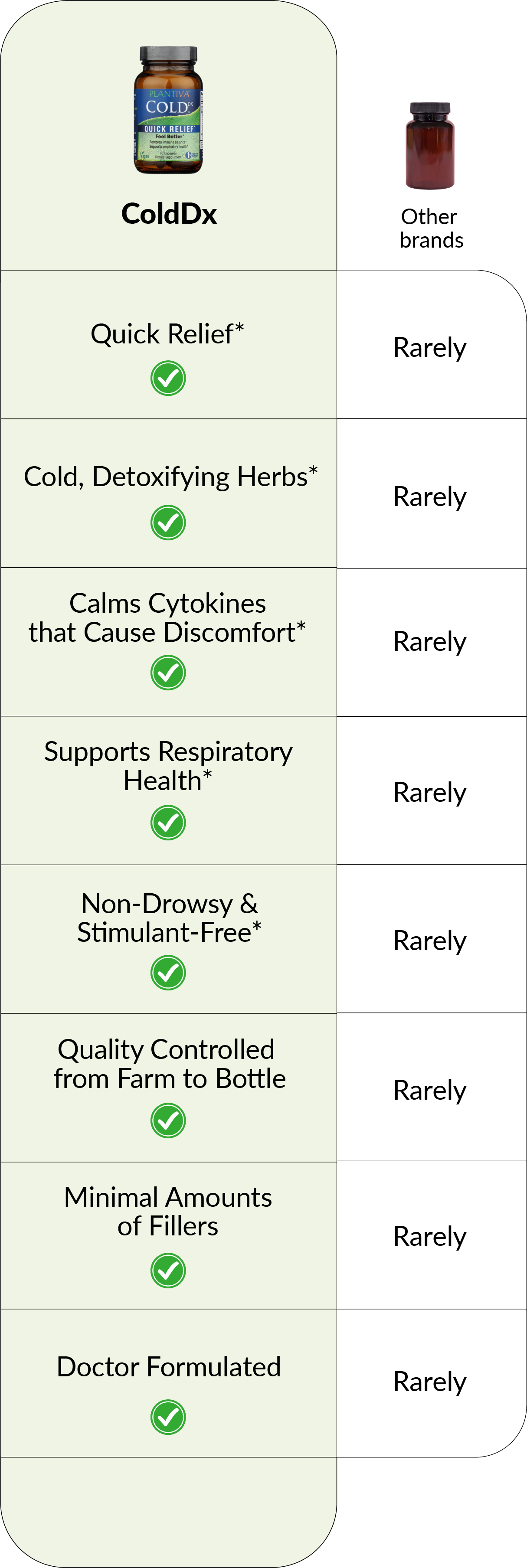 A chart comparing ColdDx to other products
