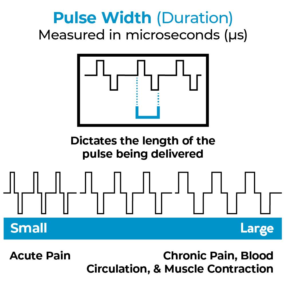 A diagram showing how pulse width works