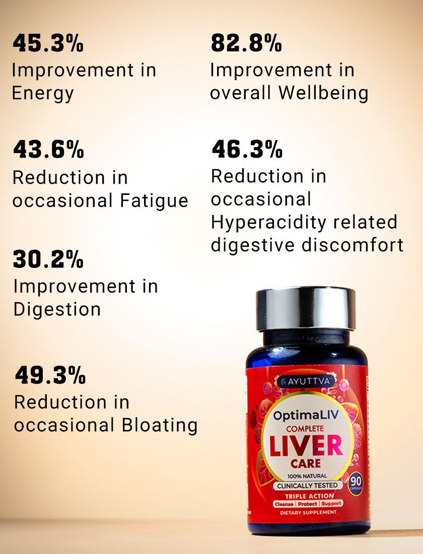 Data from 60 day clinical study, 45.3% improvement in enrgy, 82.8% improvement in overall wellbeing