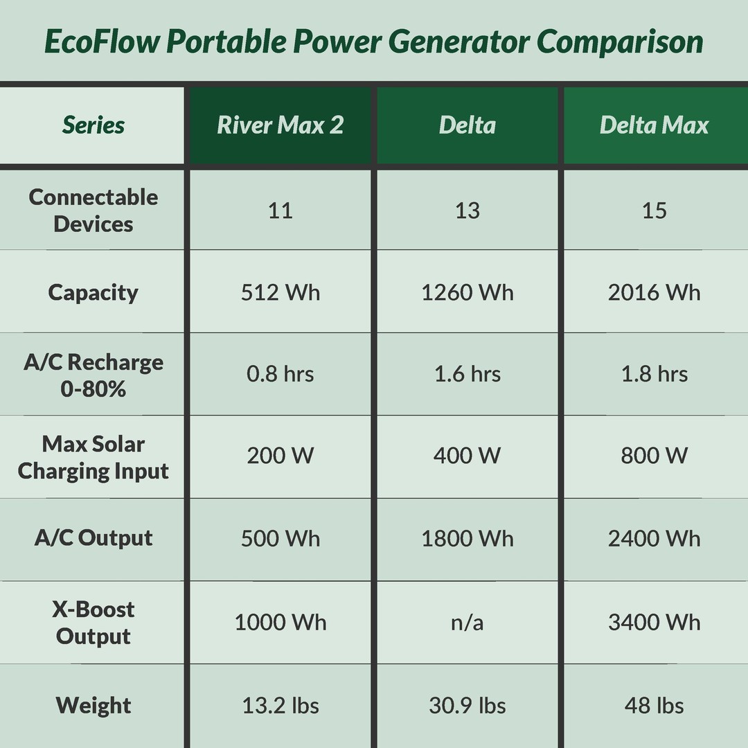 EcoFlow River 2 Max vs River Max Comparison solar generator LFP 