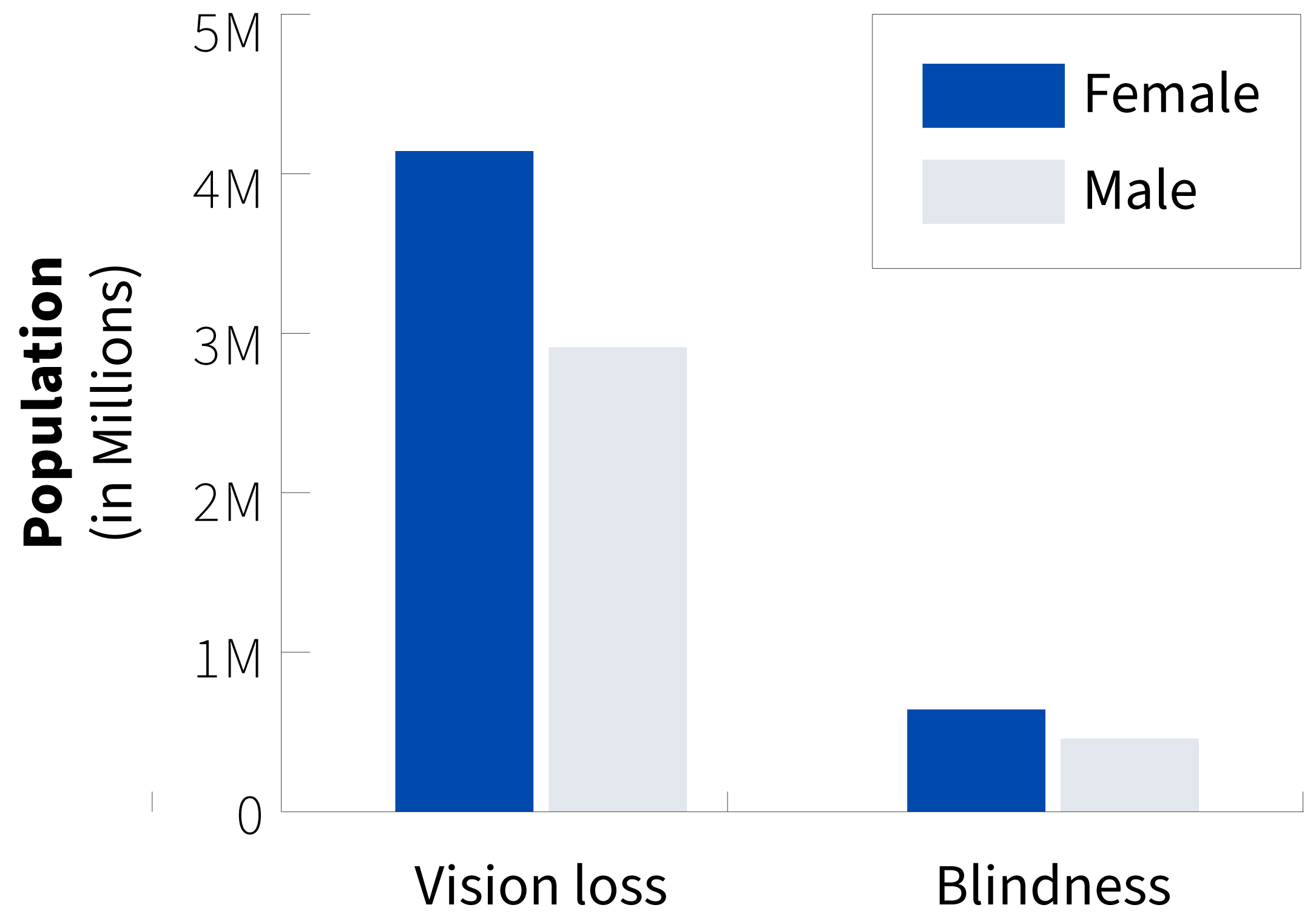 Bar graph showing gender disparity in vision loss and blindness in America. Women are more affected, with 4.1 million experiencing vision loss compared to 2.9 million men. Similarly, 0.6 million women suffer from blindness, while the number is lower for men at 0.4 million.