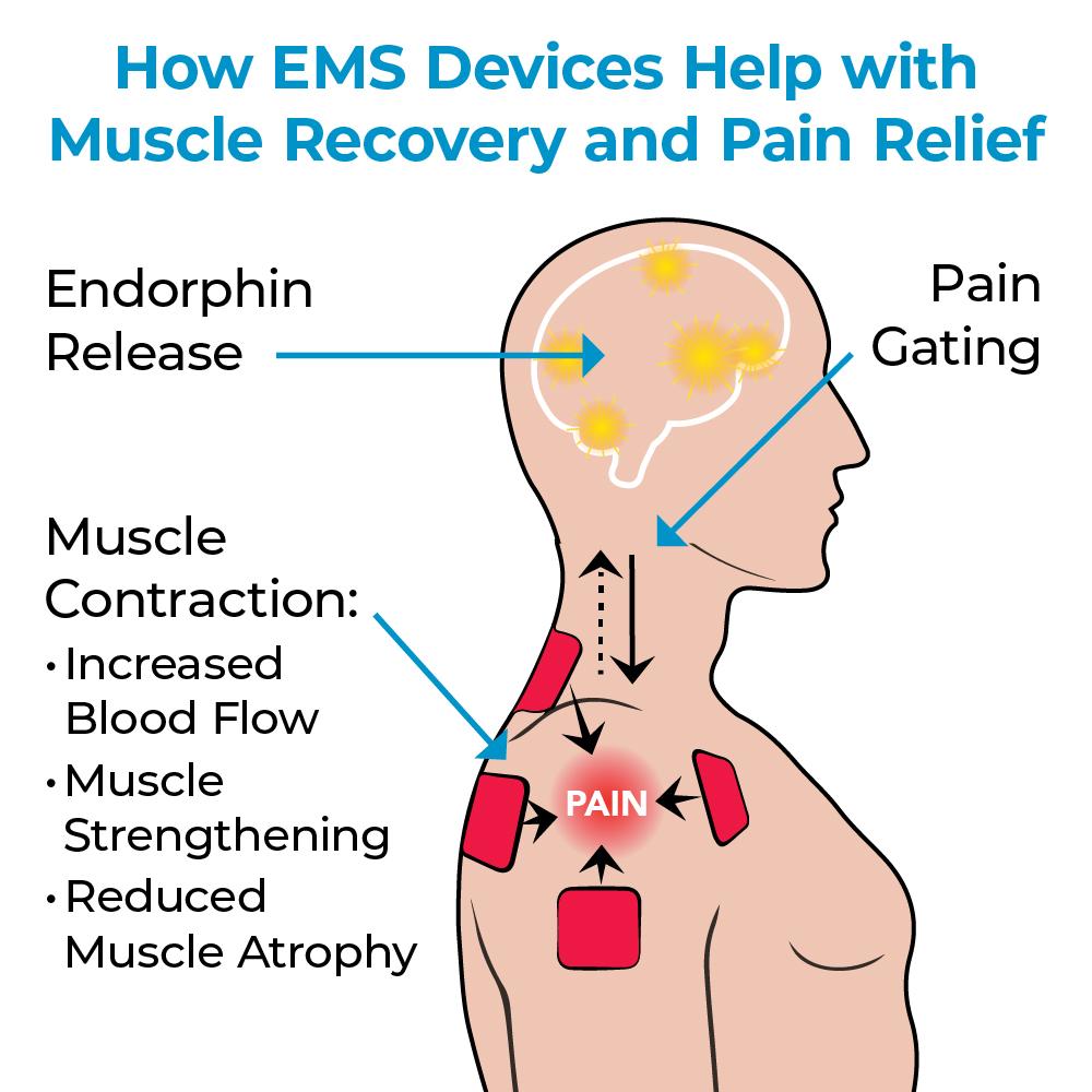 An illustration of a man with electrodes on his shoulders. Text, "How EMS Devices Help with Muscle Recovery and Pain Relief"